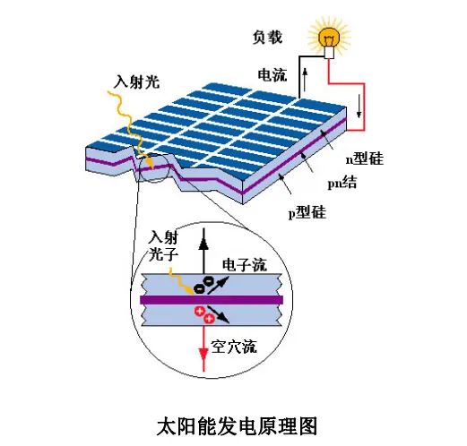 ▲太阳能发电原理图